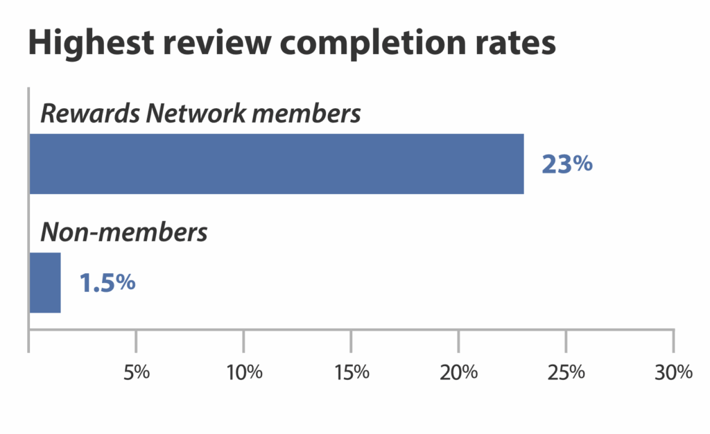 rewards network highest review completion rate