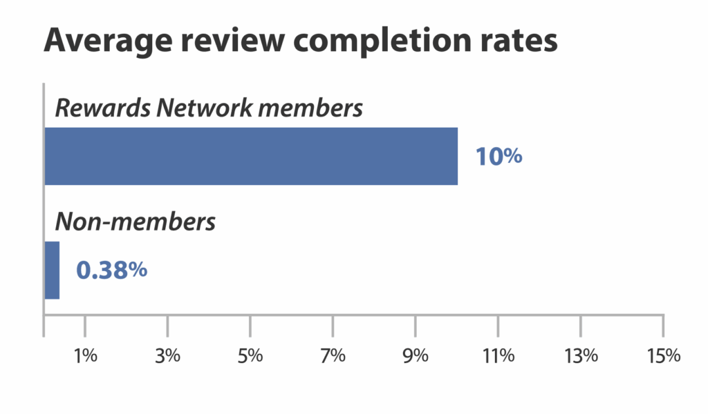 Average completion rate for verified reviews